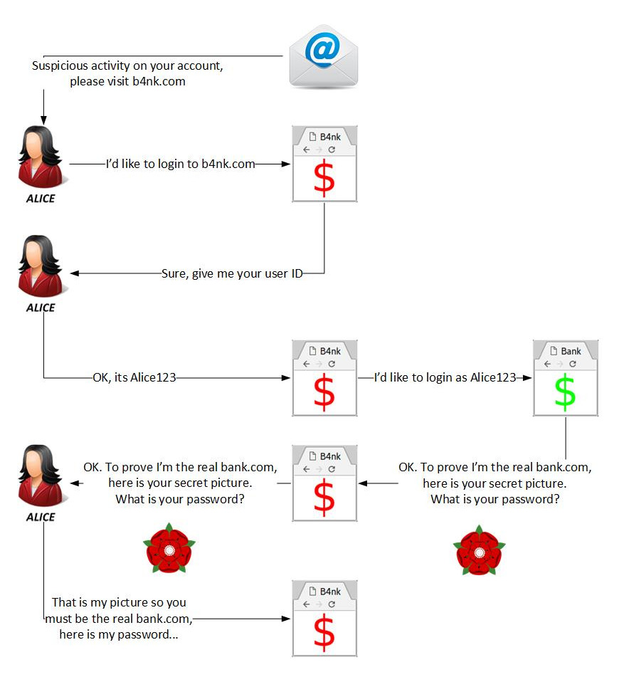 A flowchart showing how a man-in-the-middle is able to proxy the victim's usename on to the real site and then pass on the secret information to the victim.