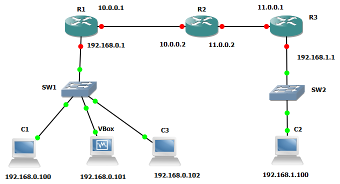Network diagram for the RIP lab